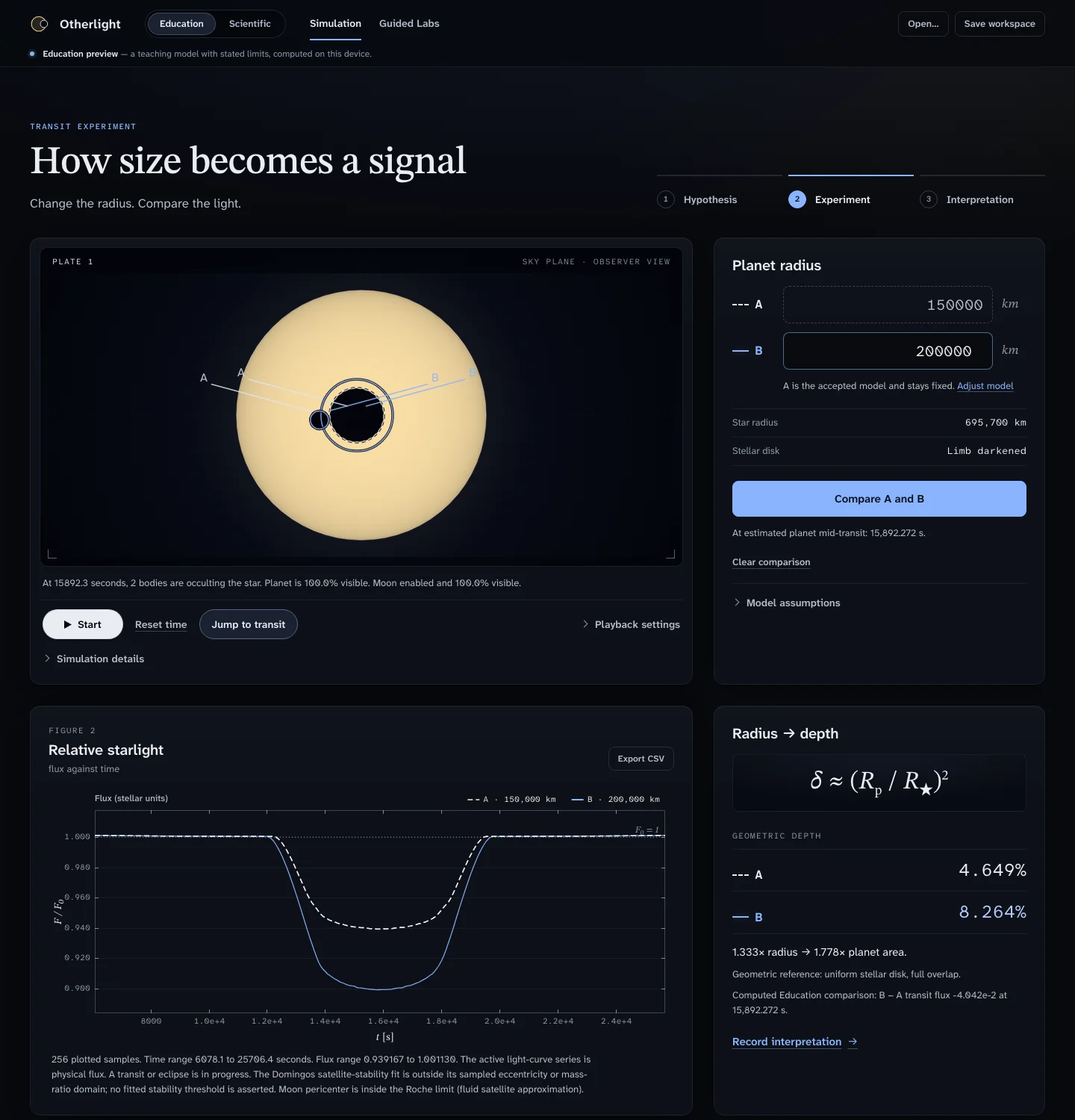 Otherlight Education workspace: the star seen from the observer with two planet sizes, A and B, the relative-starlight curve with two transit dips, and the transit depth formula.